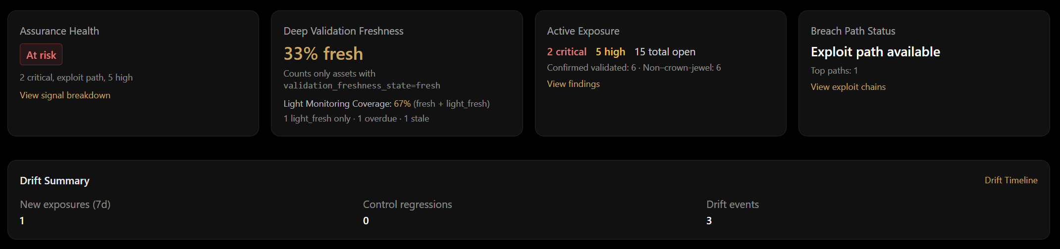 Fusionstek continuous assurance dashboard showing assurance health, active exposure, and drift in one operational view
