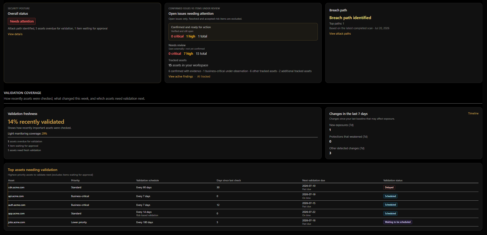 Fusionstek workspace showing security posture summary, validation coverage, and top assets needing validation